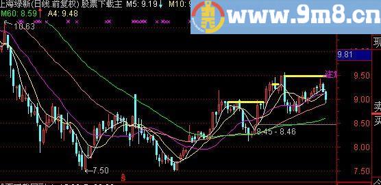 通达信注意突破口主图指标(源码)