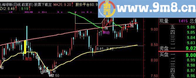 通达信突围战法主图指标(源码)