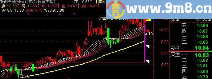 通达信八旗兵仪表盘主图指标(源码)