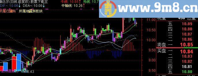 通达信MACD牛马线彩K主图指标(源码)