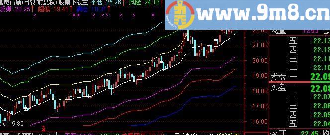 通达信牛市杀庄主图指标(源码)