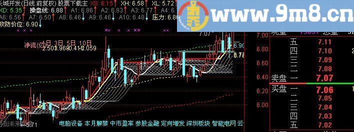 通达信将军东征主图指标(源码)