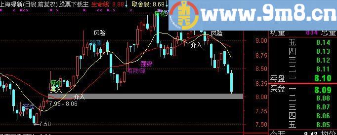 通达信金鹰解盘主图指标(源码)