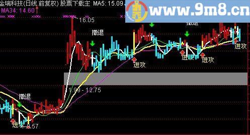 通达信进攻撤退主图指标(源码)