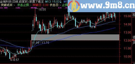 通达信突破回马枪主图指标(源码)