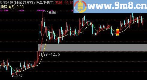 通达信顺势擒龙主图指标(源码)