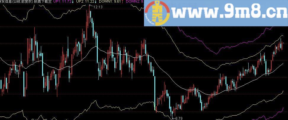 通达信江恩反通道主图指标(源码)