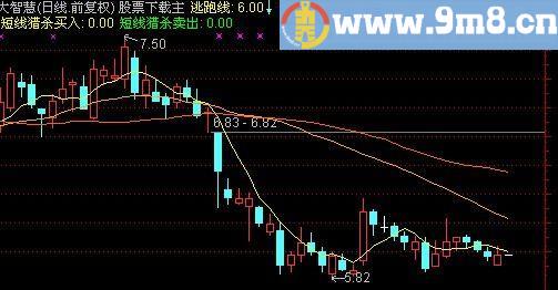 通达信短线猎杀主图指标(源码)