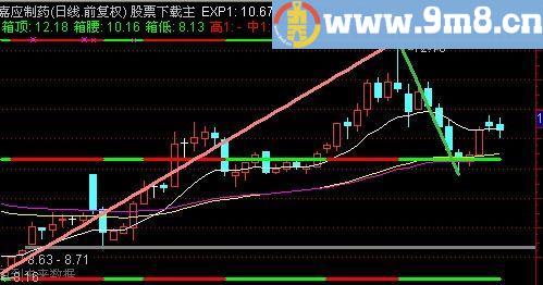 通达信超级密码箱主图指标(源码)