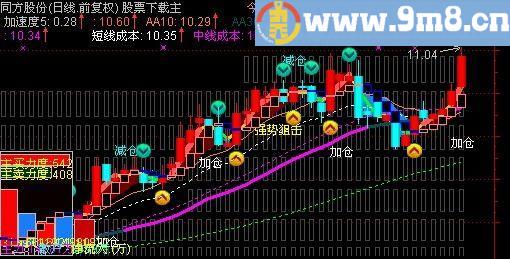 通达信漂亮的短线主图指标(源码)