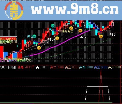 通达信极品探底指标(源码)