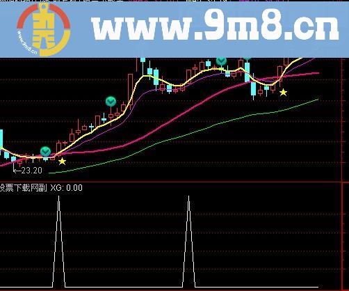 通达信起动预警指标(源码)