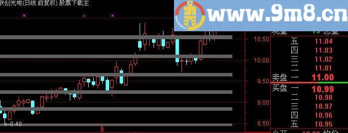 通达信玩玩筹码密集主图指标(源码)