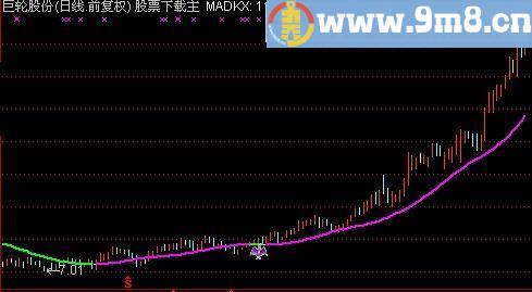 通达信多空线主图及选股指标(源码)