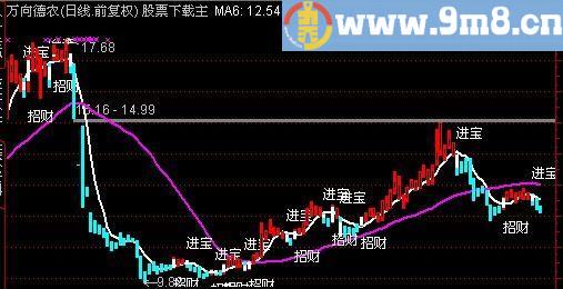 通达信招财进宝主图指标(源码)