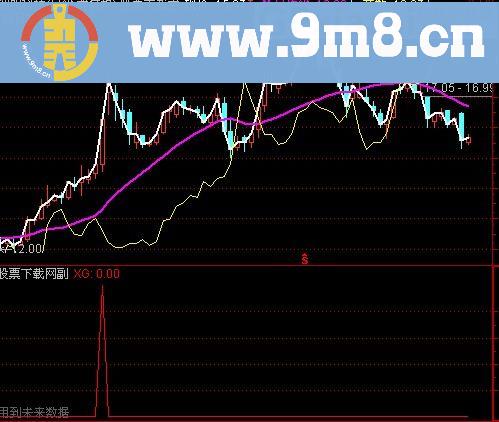 通达信主力吃饱牛选股指标(源码)