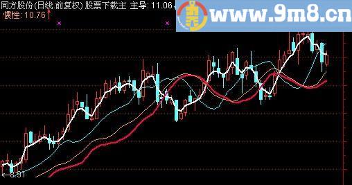 通达信预测变盘主图指标(源码)