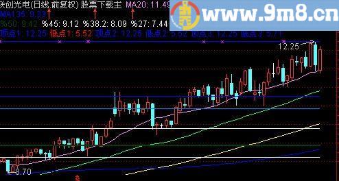 通达信大盘分时主图指标(源码)