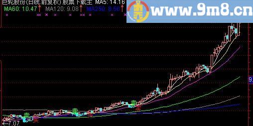 通达信操盘手主图指标(源码)