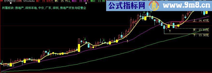 大智慧短期箱体主图指标(源码)