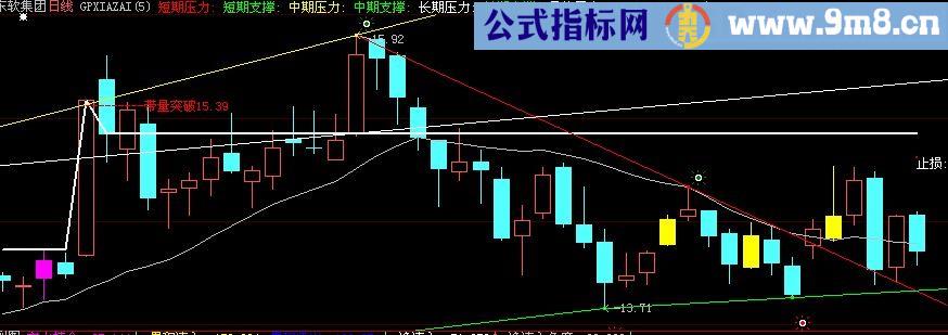 大智慧自用支压主图指标(源码)