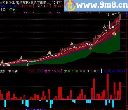通达信抄底逃顶主图指标(源码)