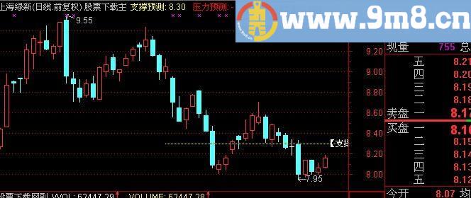 通达信支撑预测主图指标(源码)