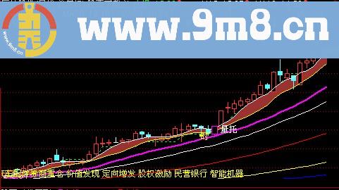 通达信加工高手的主图指标(源码)