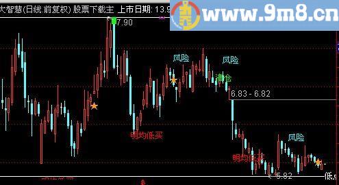 通达信明均低买主图指标(源码)