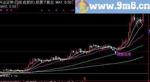 通达信调整结束主图及选股指标(源码)