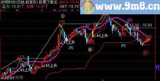 通达信波段启动抓黑马主图指标(源码)