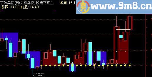 通达信周开线主图指标(源码)