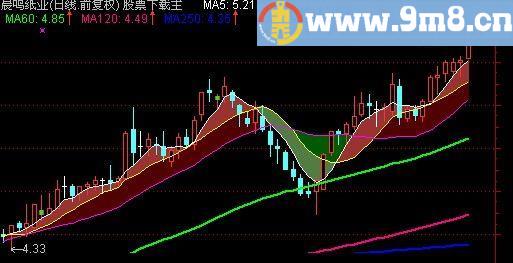 通达信变色K线加冷暖通道主图指标(源码)