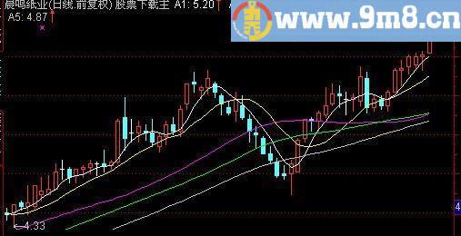 通达信区域成本主图指标(源码)