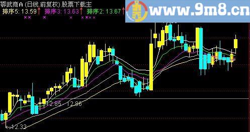 通达信K线叠加取势主图指标(源码)