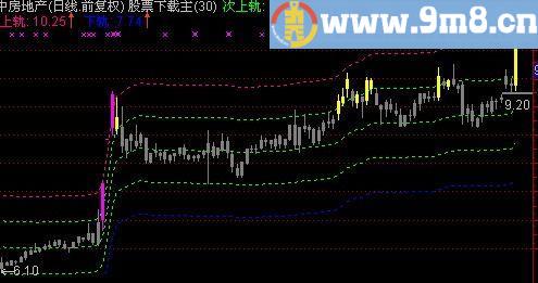 通达信荣盛轨道主图指标(源码)