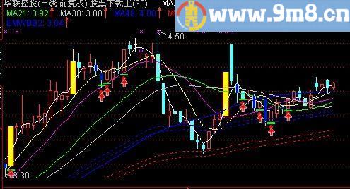 通达信牛股第二波主图指标(源码)