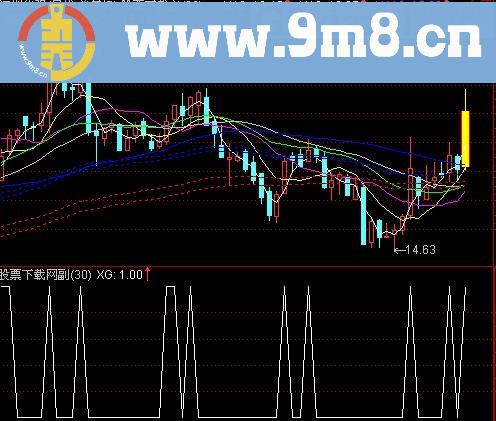 通达信黑马基因选股指标(源码)