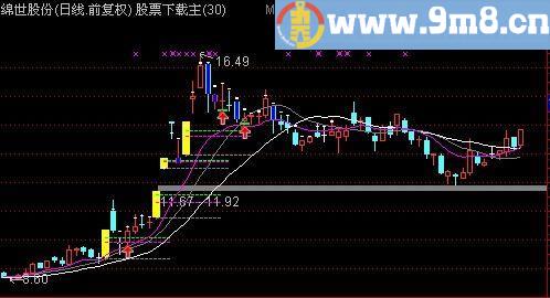 通达信牛股第二波主图2指标(源码)