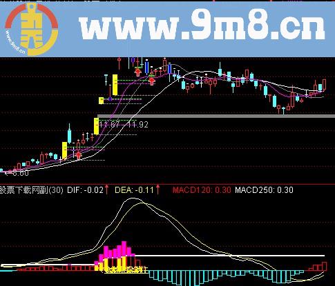 通达信MACD金线王指标(源码)