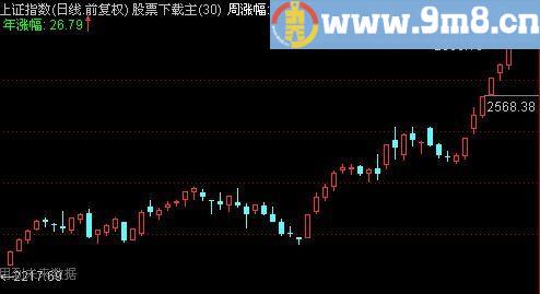 通达信年季月周涨幅主图指标(源码)