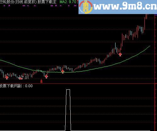 通达信富贵线主图指标(源码)