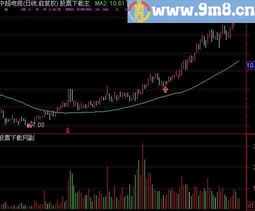 通达信彩色分时量指标(源码)