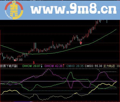 通达信高低筹码集中度指标(源码)