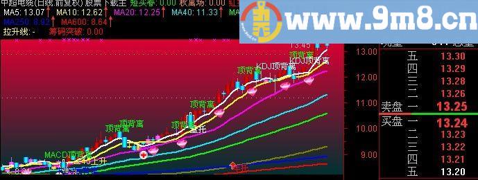 通达信飞越彩泓主图指标(源码)