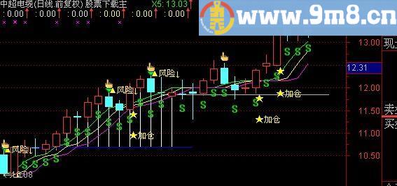 通达信卷帘主图指标(源码)