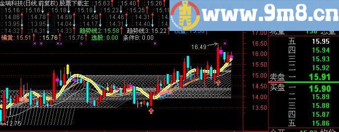 通达信立体渔网主图指标(源码)