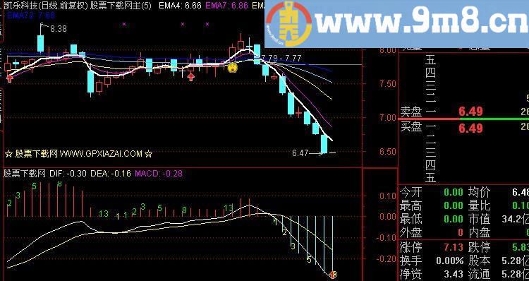 通达信斐波那契数字与MACD指标(源码)