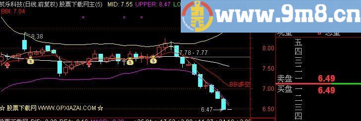 通达信BBI强势主图指标(源码)