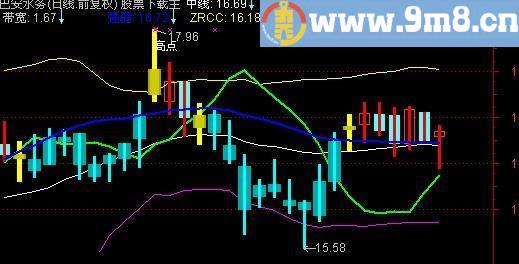 通达信强弱看盘主图指标(源码)